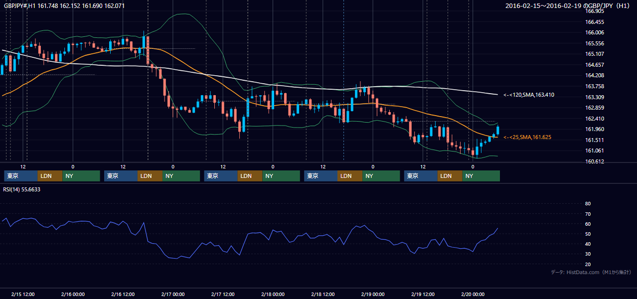 2016年2月15日(月)〜2月19日(金) GBP/JPY 1時間足チャート