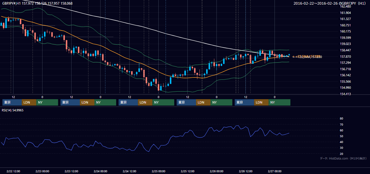 2016年2月22日(月)〜2月26日(金) GBP/JPY 1時間足チャート