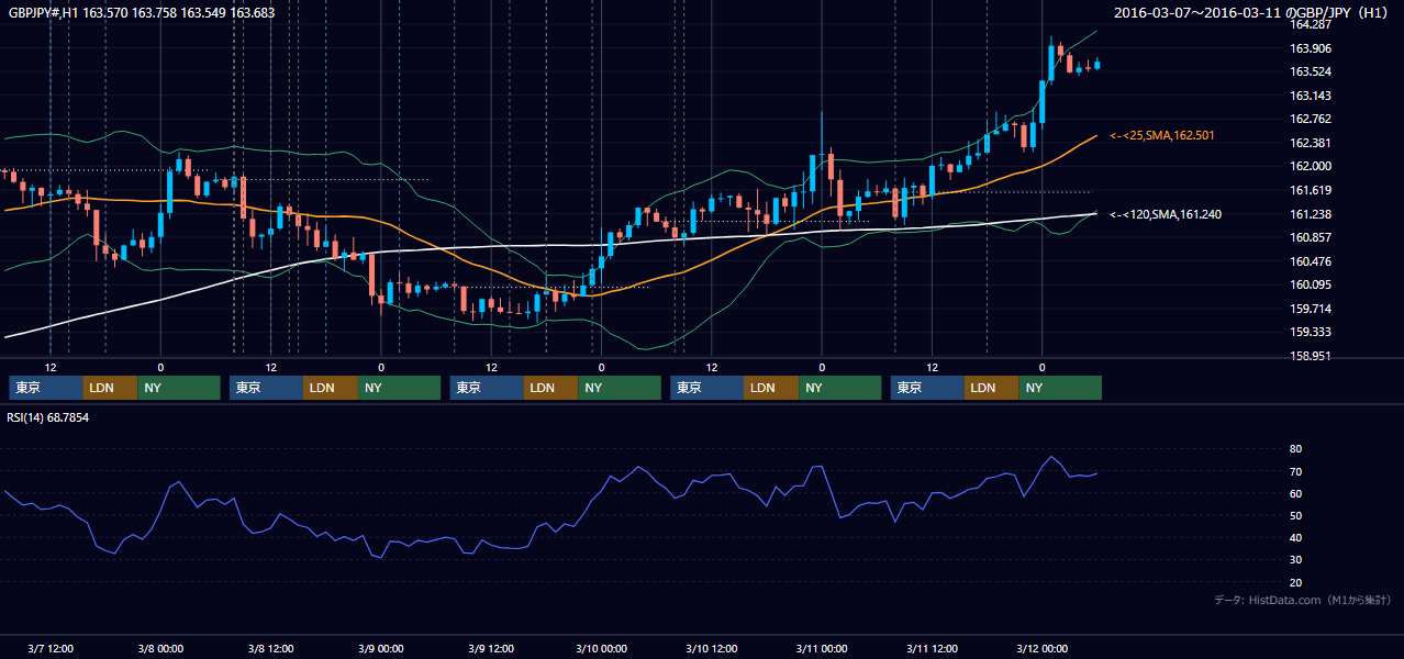 2016年3月7日(月)〜3月11日(金) GBP/JPY 1時間足チャート