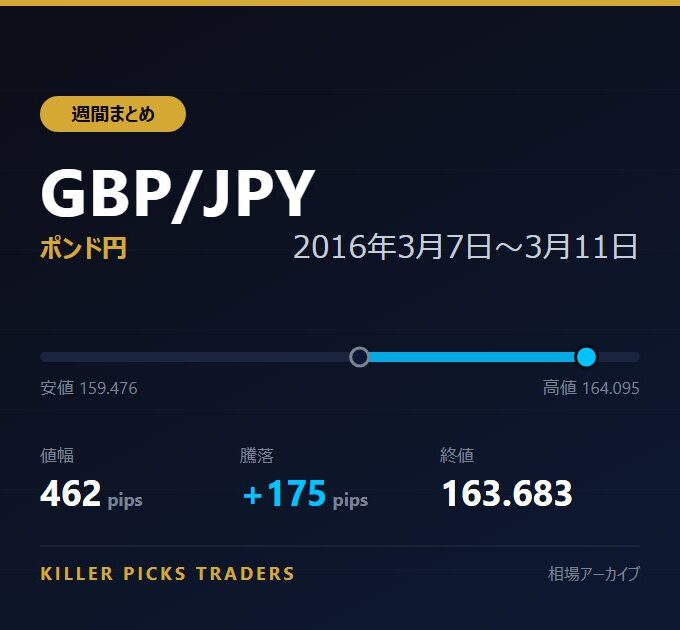 GBP/JPY 2016年3月7日〜3月11日 値幅462pips