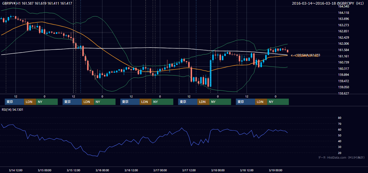2016年3月14日(月)〜3月18日(金) GBP/JPY 1時間足チャート