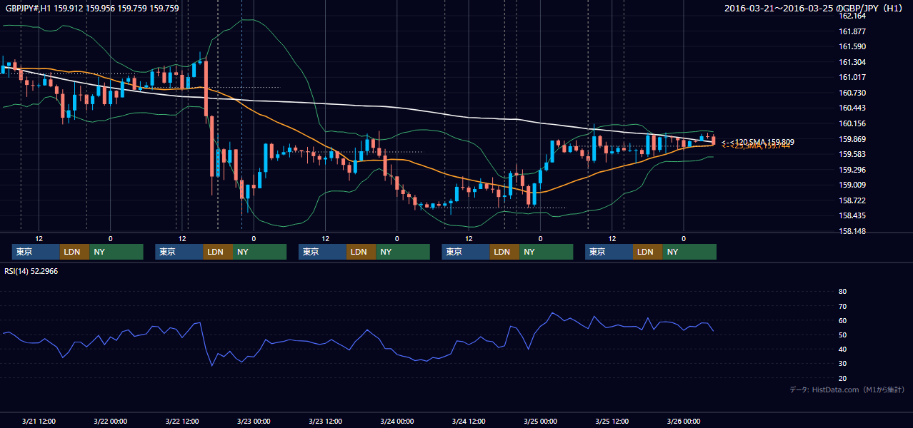 2016年3月21日（月）〜3月25日（金） GBP/JPY 1時間足チャート