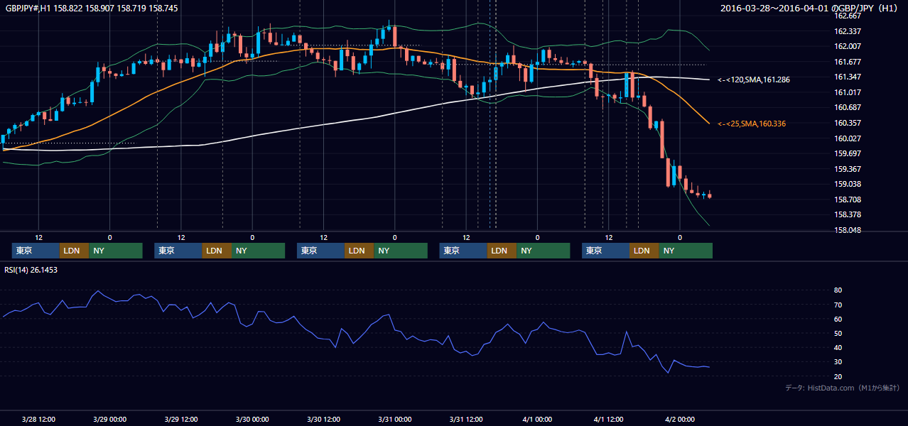 2016年3月28日(月)〜4月1日(金) GBP/JPY 1時間足チャート
