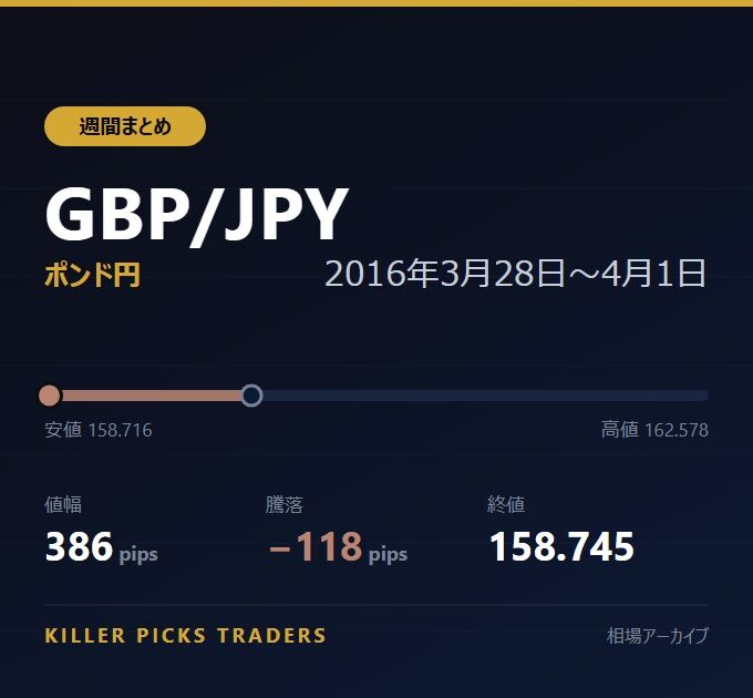 GBP/JPY 2016年3月28日〜4月1日 値幅386pips