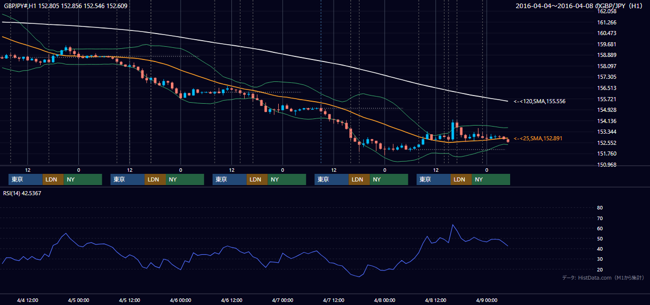 2016年4月4日(月)〜4月8日(金) GBP/JPY 1時間足チャート