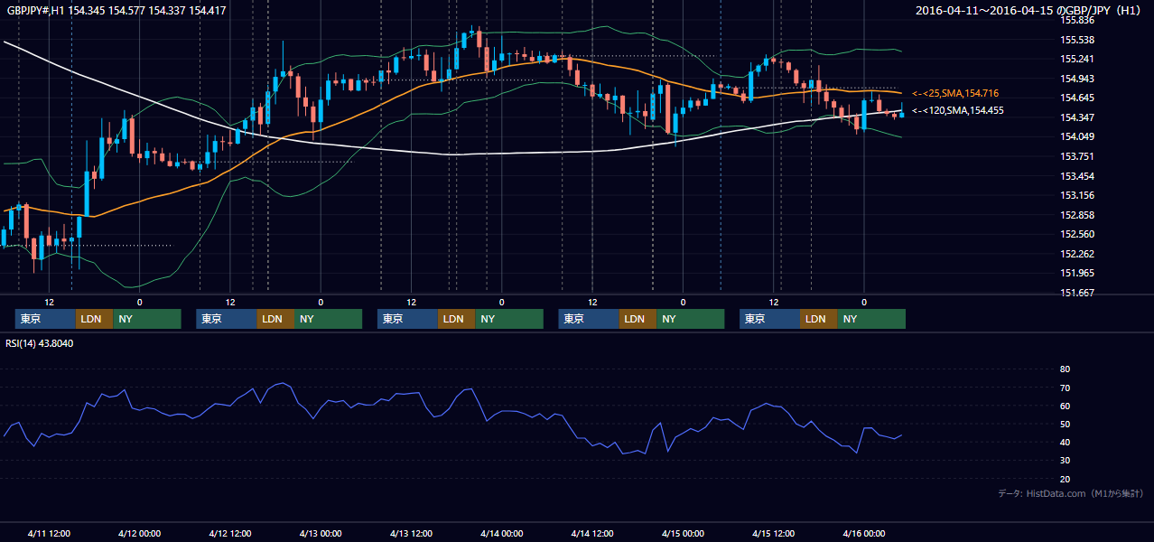 2016年4月11日(月)〜4月15日(金) GBP/JPY 1時間足チャート