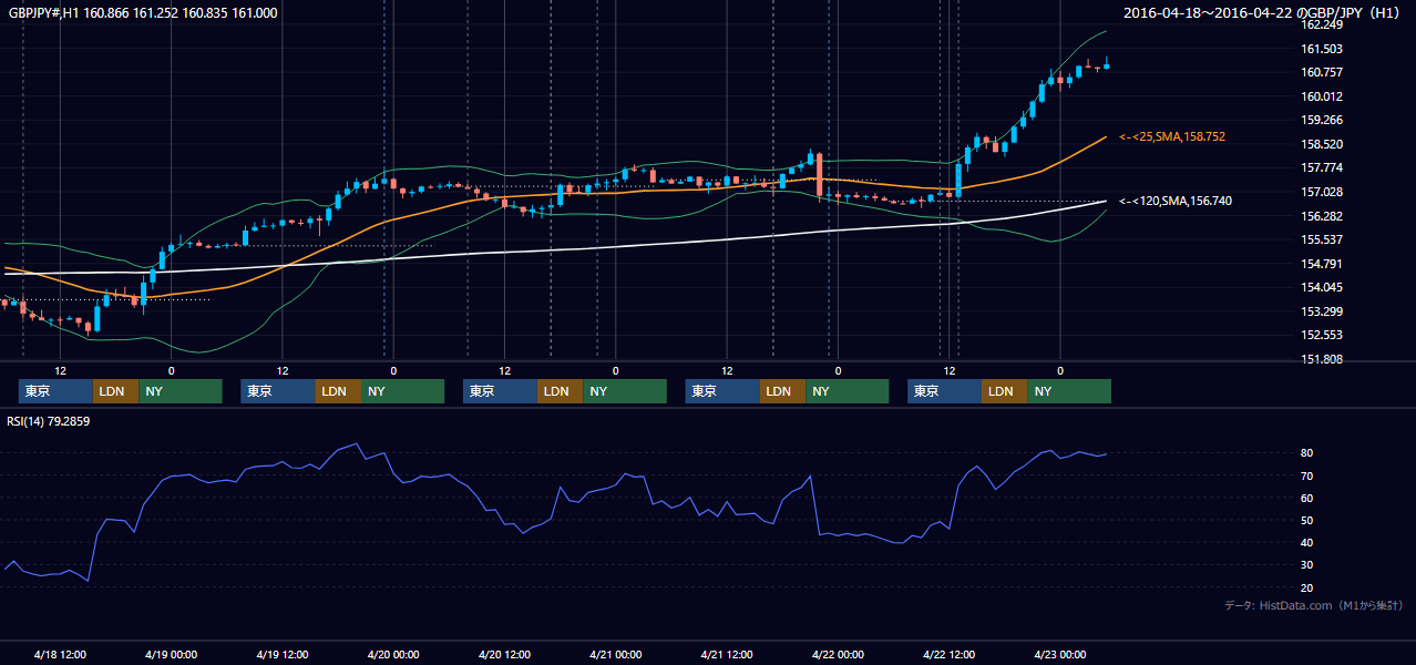 2016年4月18日(月)〜4月22日(金) GBP/JPY 1時間足チャート
