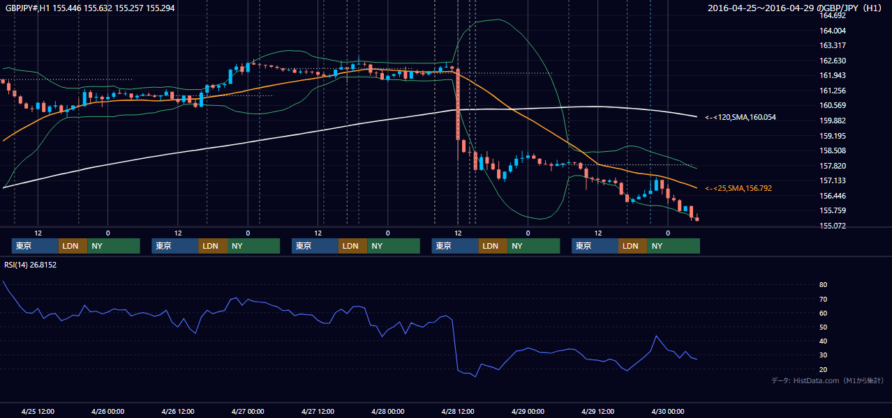 2016年4月25日(月)〜4月29日(金) GBP/JPY 1時間足チャート