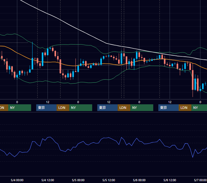 2016年5月2日〜5月6日 GBP/JPY 1時間足チャート