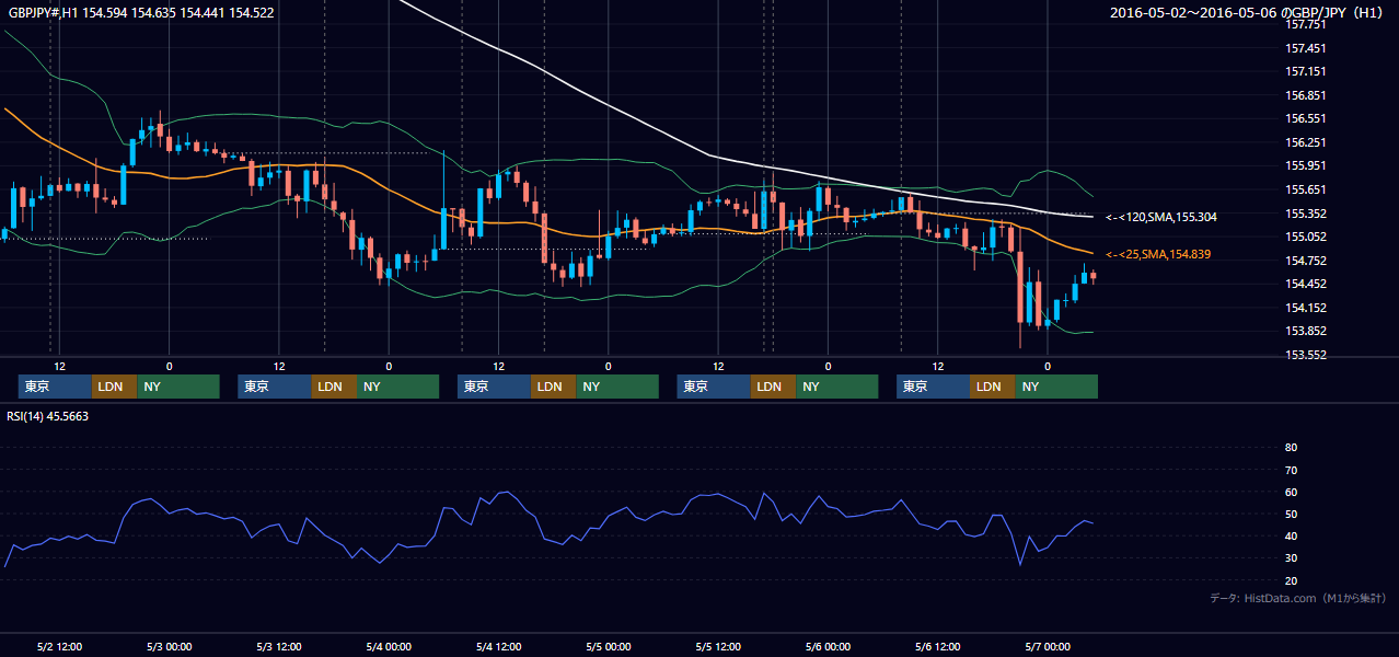 2016年5月2日(月)〜5月6日(金) GBP/JPY 1時間足チャート