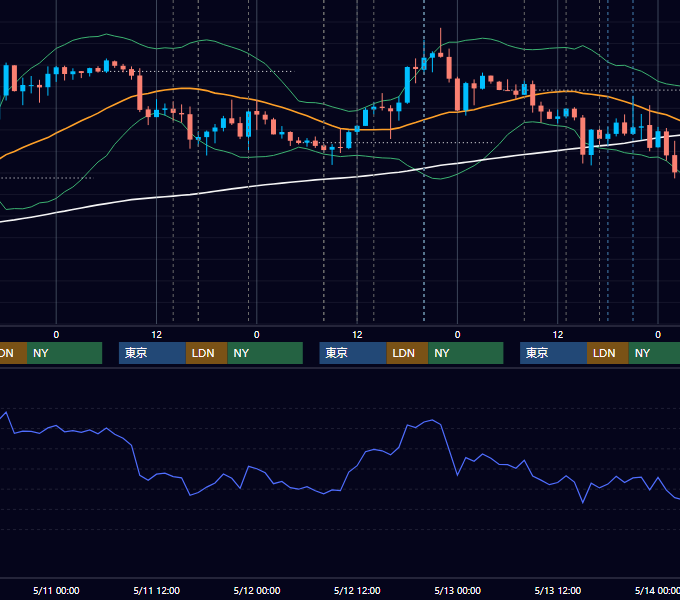2016年5月9日〜5月13日 GBP/JPY 1時間足チャート