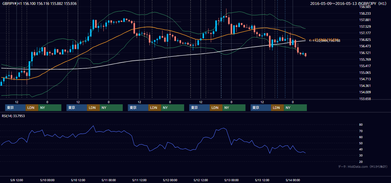 2016年5月9日(月)〜5月13日(金) GBP/JPY 1時間足チャート