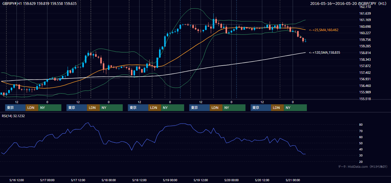 2016年5月16日(月)〜5月20日(金) GBP/JPY 1時間足チャート