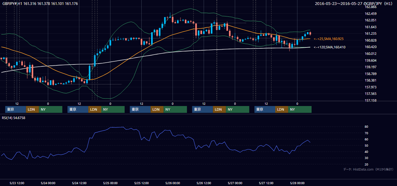 2016年5月23日(月)〜5月27日(金) GBP/JPY 1時間足チャート