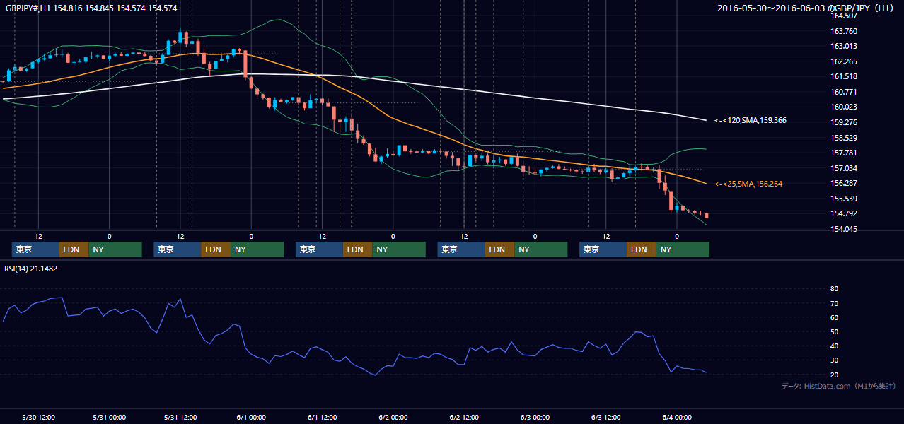 2016年5月30日(月)〜6月3日(金) GBP/JPY 1時間足チャート