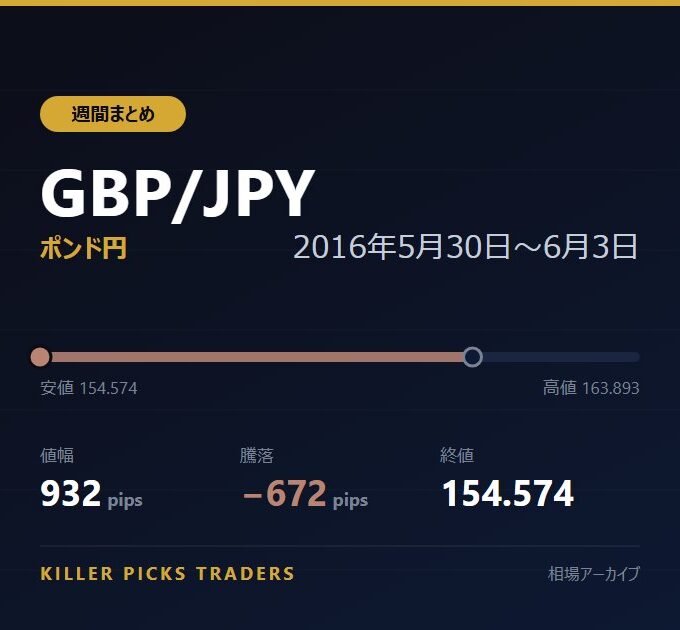 GBP/JPY 2016年5月30日〜6月3日 値幅932pips