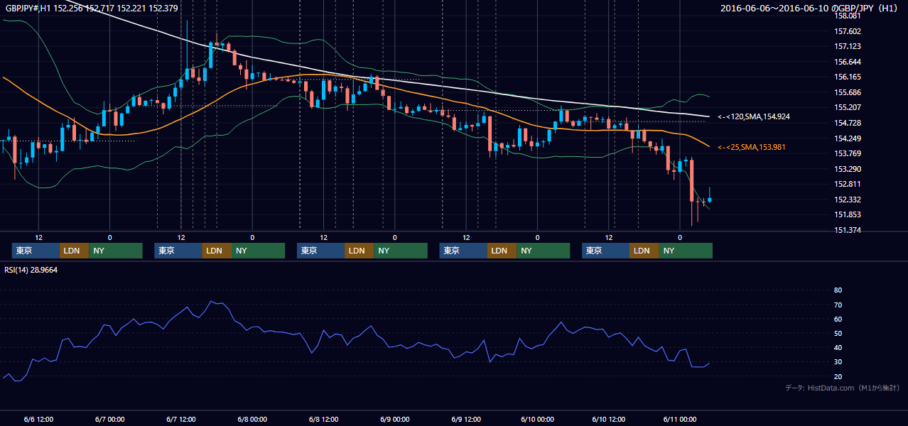2016年6月6日(月)〜6月10日(金) GBP/JPY 1時間足チャート