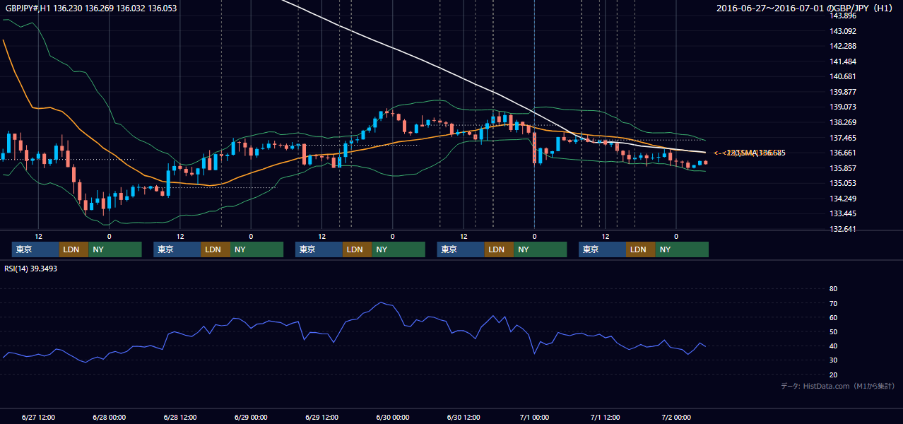 2016年6月27日(月)〜7月1日(金) GBP/JPY 1時間足チャート