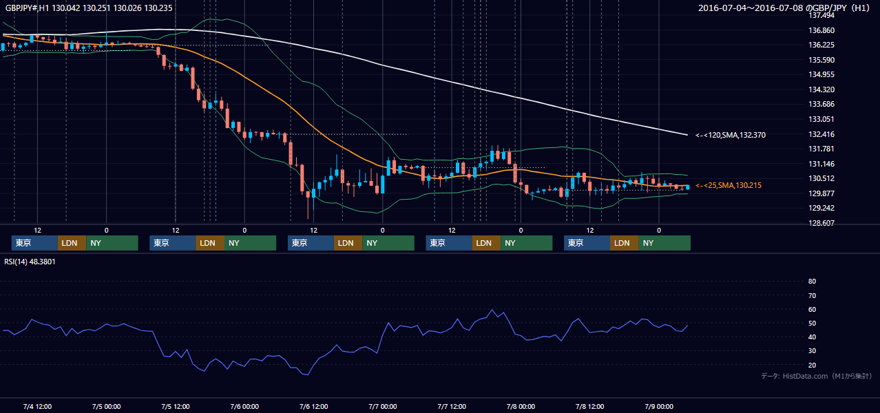 2016年7月4日(月)〜7月8日(金) GBP/JPY 1時間足チャート