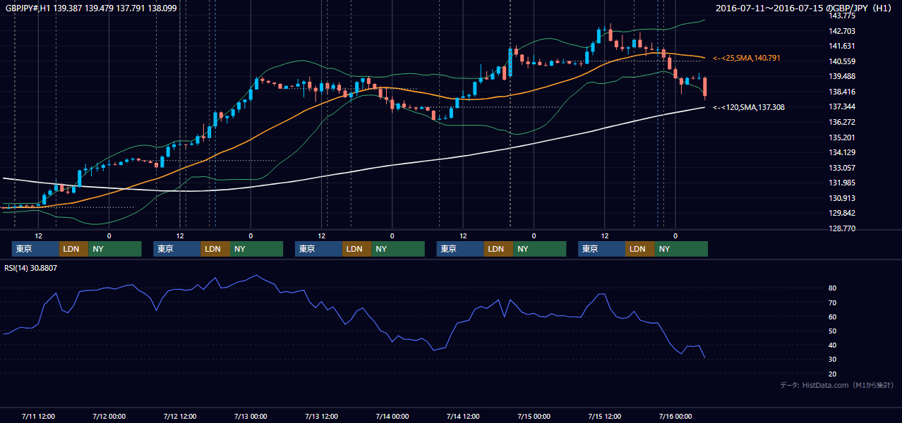 2016年7月11日(月)〜7月15日(金) GBP/JPY 1時間足チャート