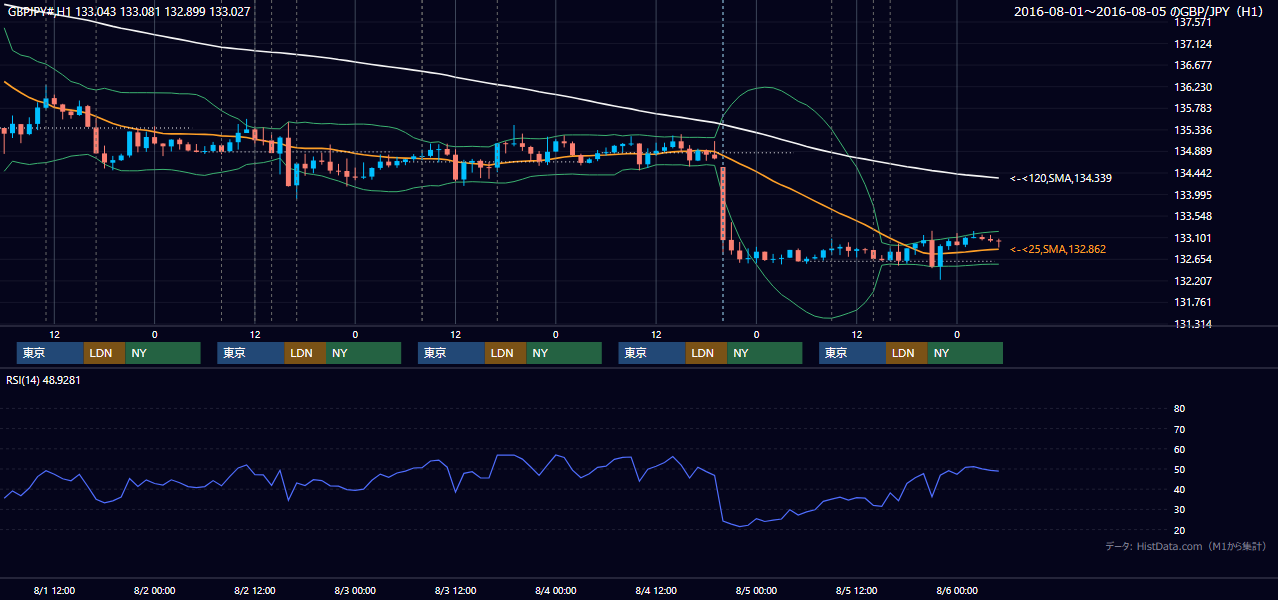 2016年8月1日(月)〜8月5日(金) GBP/JPY 1時間足チャート