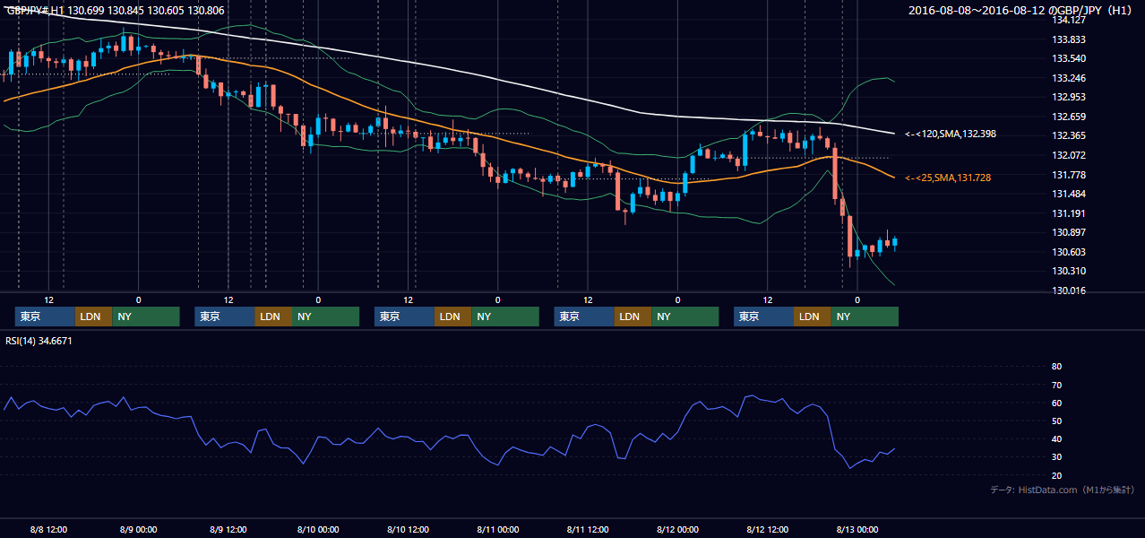 2016年8月8日（月）〜8月12日（金） GBP/JPY 1時間足チャート
