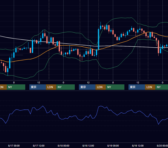 2016年8月15日〜8月19日 GBP/JPY 1時間足チャート