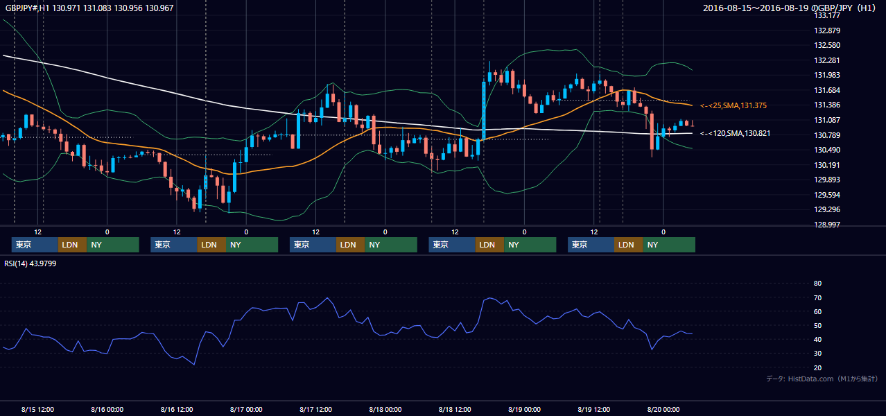 2016年8月15日（月）〜8月19日（金） GBP/JPY 1時間足チャート