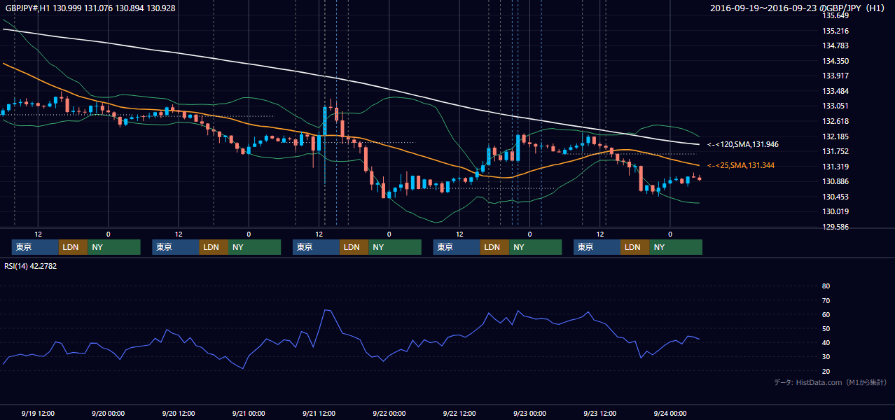 2016年9月19日(月)〜9月23日(金) GBP/JPY 1時間足チャート