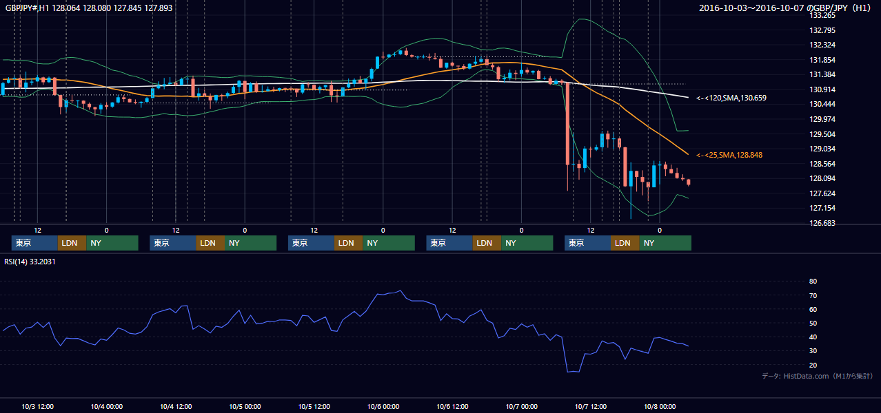 2016年10月3日(月)〜10月7日(金) GBP/JPY 1時間足チャート