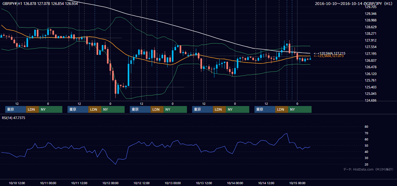 2016年10月10日(月)〜10月14日(金) GBP/JPY 1時間足チャート