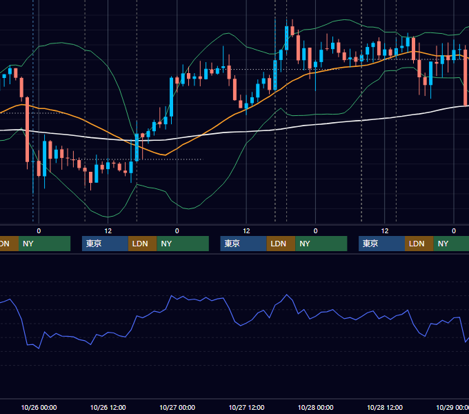 2016年10月24日〜10月28日 GBP/JPY 1時間足チャート
