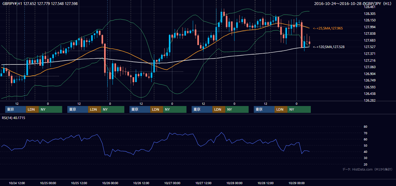 2016年10月24日(月)〜10月28日(金) GBP/JPY 1時間足チャート