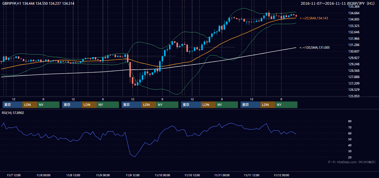 2016年11月7日(月)〜11月11日(金) GBP/JPY 1時間足チャート