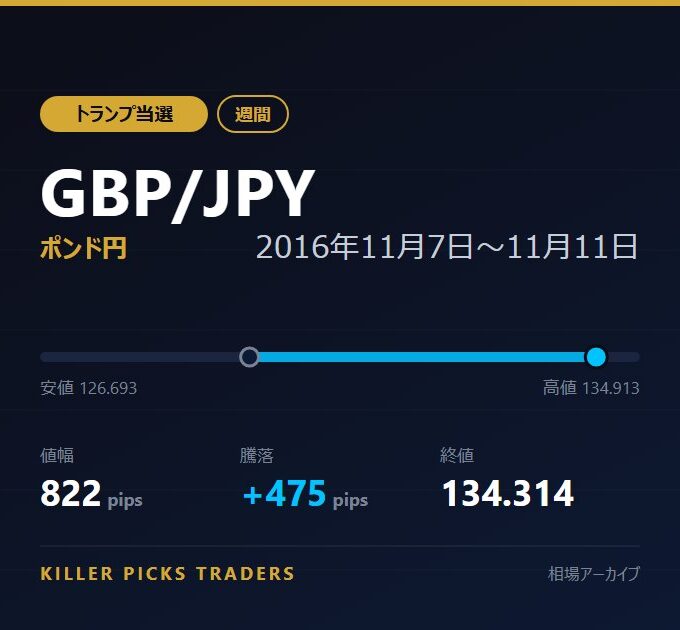 GBP/JPY 2016年11月7日〜11月11日 値幅822pips