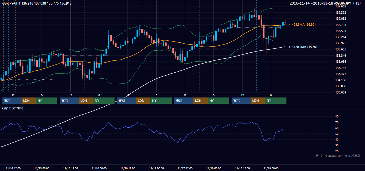 2016年11月14日(月)〜11月18日(金) GBP/JPY 1時間足チャート