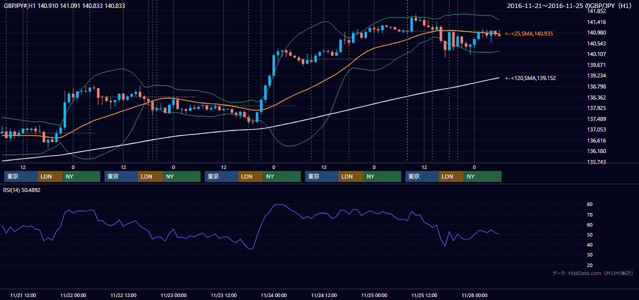 2016年11月21日(月)〜11月25日(金) GBP/JPY 1時間足チャート