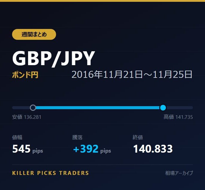 GBP/JPY 2016年11月21日〜11月25日 値幅545pips