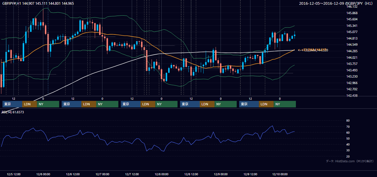 2016年12月5日(月)〜12月9日(金) GBP/JPY 1時間足チャート