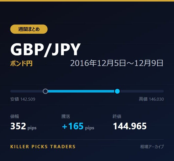 GBP/JPY 2016年12月5日〜12月9日 値幅352pips