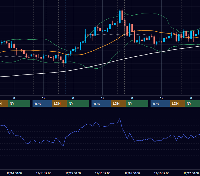 2016年12月12日〜12月16日 GBP/JPY 1時間足チャート