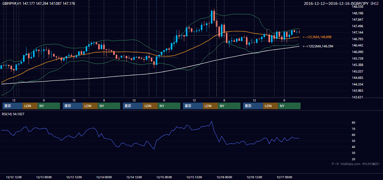 2016年12月12日(月)〜12月16日(金) GBP/JPY 1時間足チャート