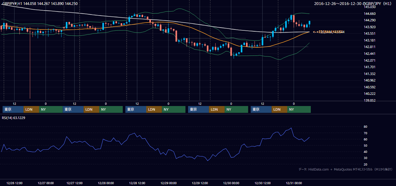 2016年12月26日(月)〜12月30日(金) GBP/JPY 1時間足チャート
