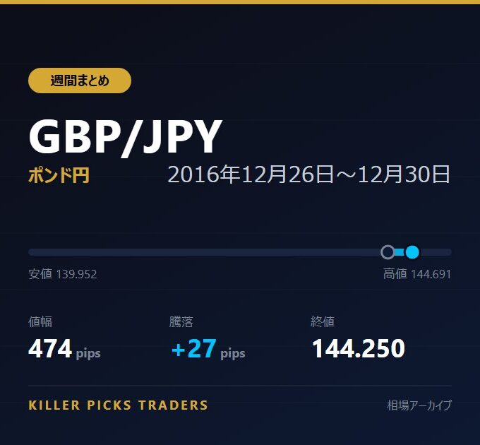 GBP/JPY 2016年12月26日〜12月30日 値幅474pips