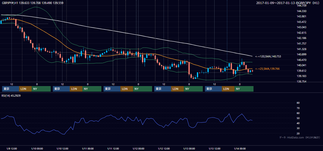 2017年1月9日（月）〜1月13日（金） GBP/JPY 1時間足チャート