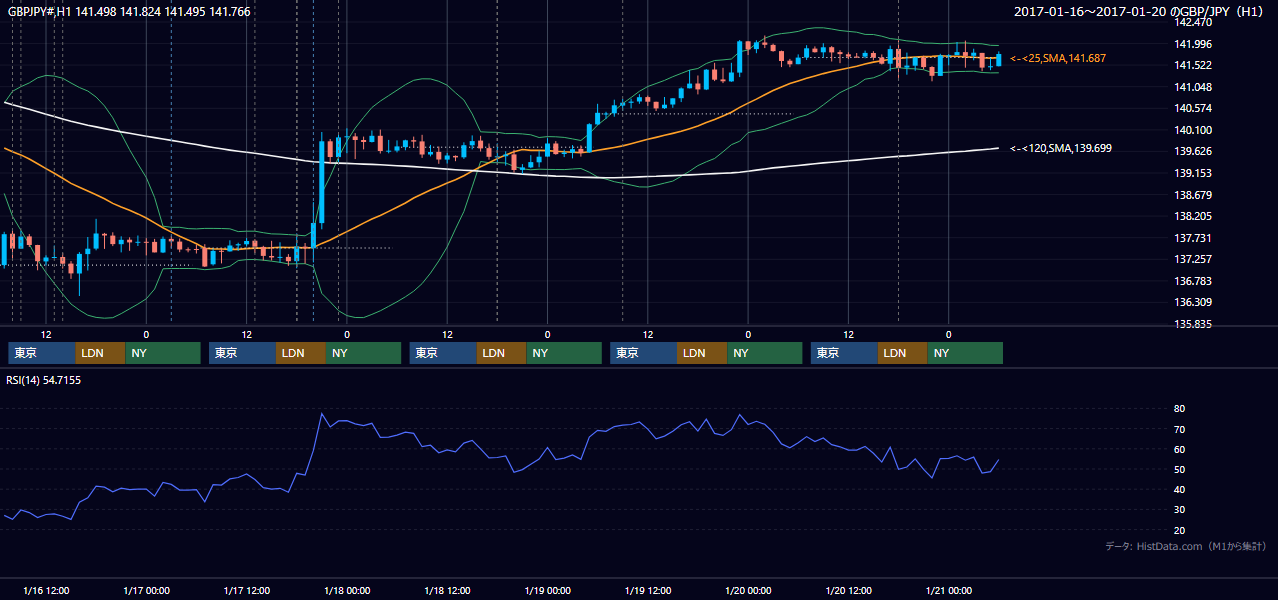 2017年1月16日（月）〜1月20日（金） GBP/JPY 1時間足チャート
