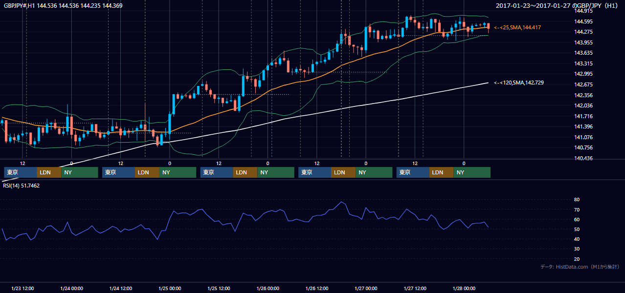 2017年1月23日（月）〜1月27日（金） GBP/JPY 1時間足チャート