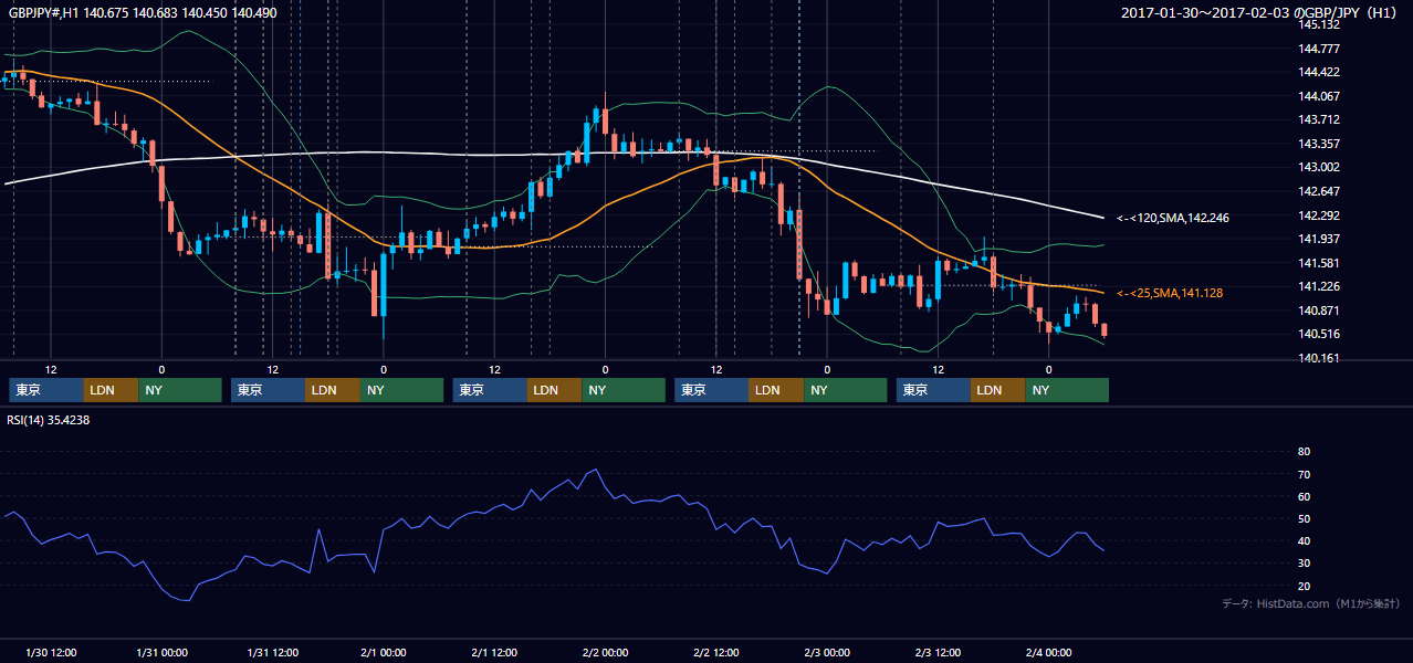 2017年1月30日（月）〜2月3日（金） GBP/JPY 1時間足チャート
