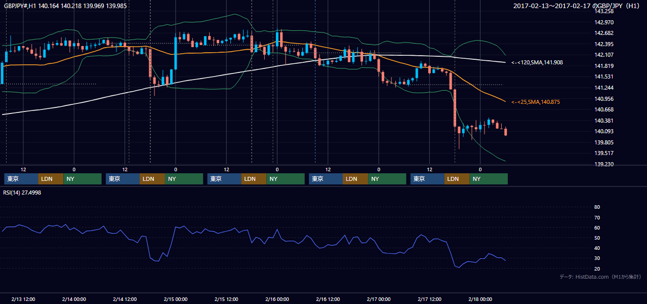 2017年2月13日（月）〜2月17日（金） GBP/JPY 1時間足チャート