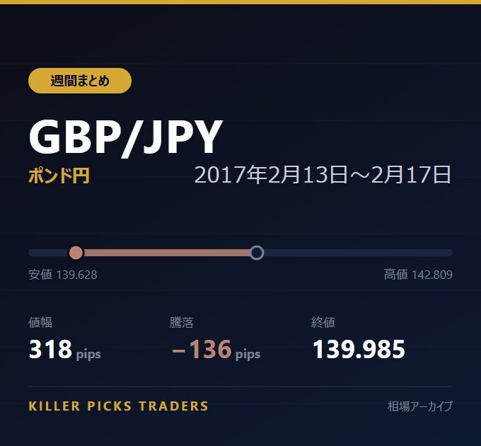 GBP/JPY 2017年2月13日〜2月17日 値幅318pips